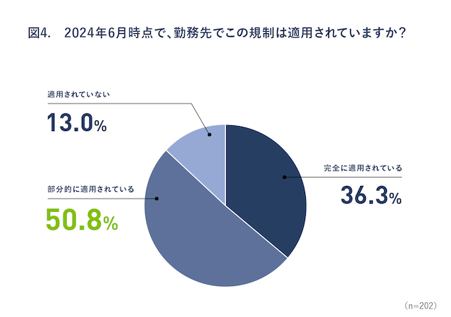 【建設業2024年問題】上限規制開始後2カ月経過、6割は完全適用とならず