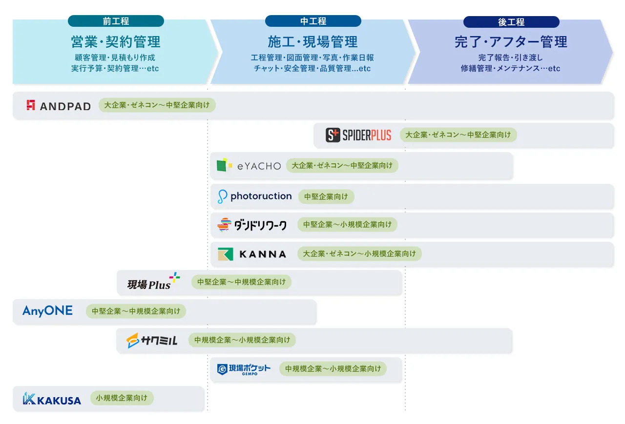 工程別施工管理アプリカオスマップ