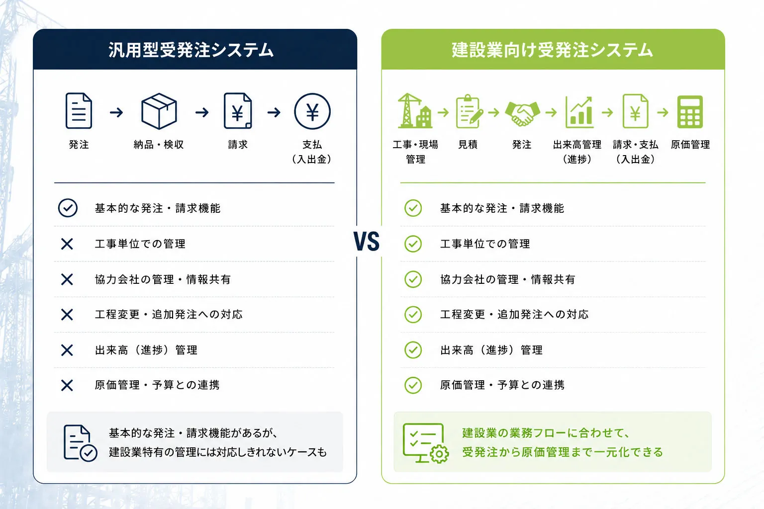 汎用型受発注システムと建設業向け受発注システムの違い