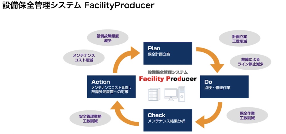 Facility Producer