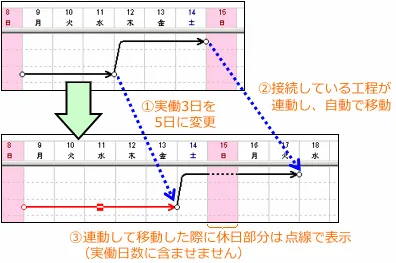 工程変更に合わせて後続工程を調整
