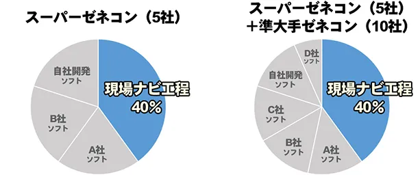 大手ゼネコンを中心に導入実績がある