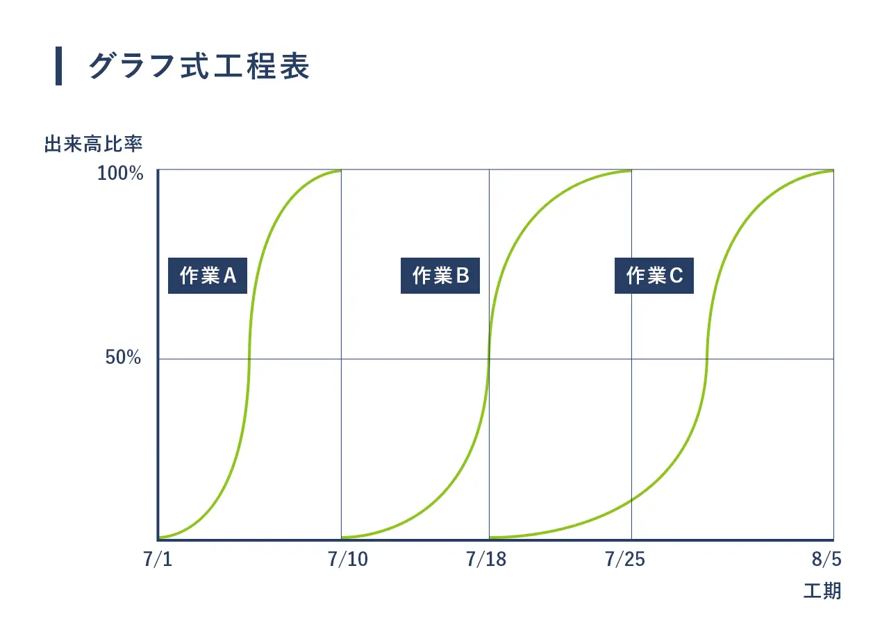 グラフ式工程表
