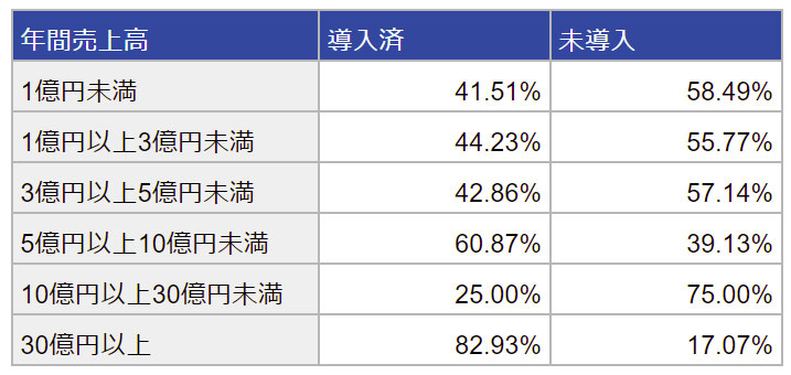 売上高別勤怠管理システム導入状況