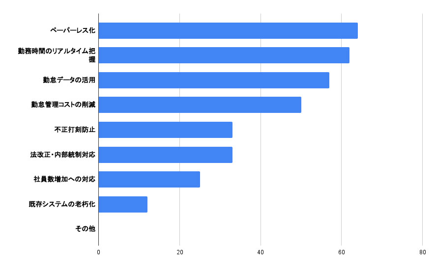 勤怠管理システム導入目的を、次のうち当てはまるものすべて選択ください。（n=134,複数回答可）