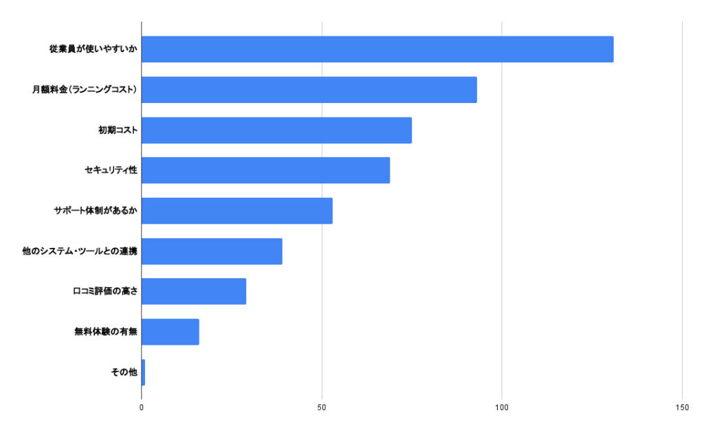 勤怠管理システム導入時に重視するポイントをすべて選んでください。（n=202,複数回答可）
