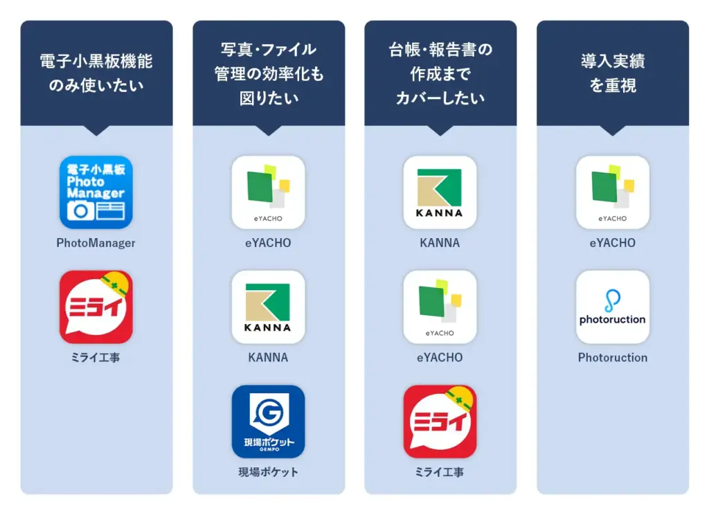 工事黒板アプリ・ソフトの選び方：診断チャート