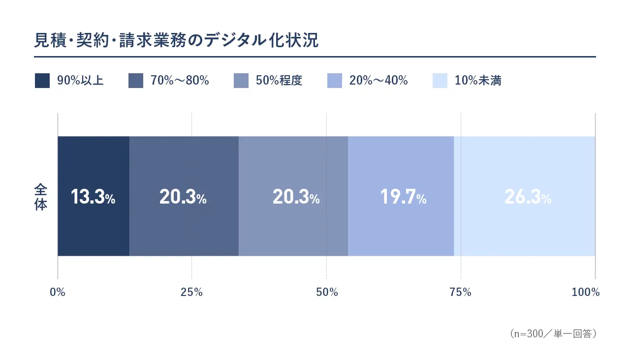 見積・契約・請求業務のデジタル化状況