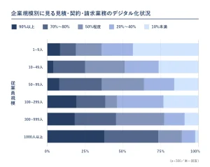【建設業バックオフィスDX実態調査2026・第一弾】見積・契約・請求DX、企業規模で大きな差｜36.0%が「取引先・現場ごとの運用」を障壁に