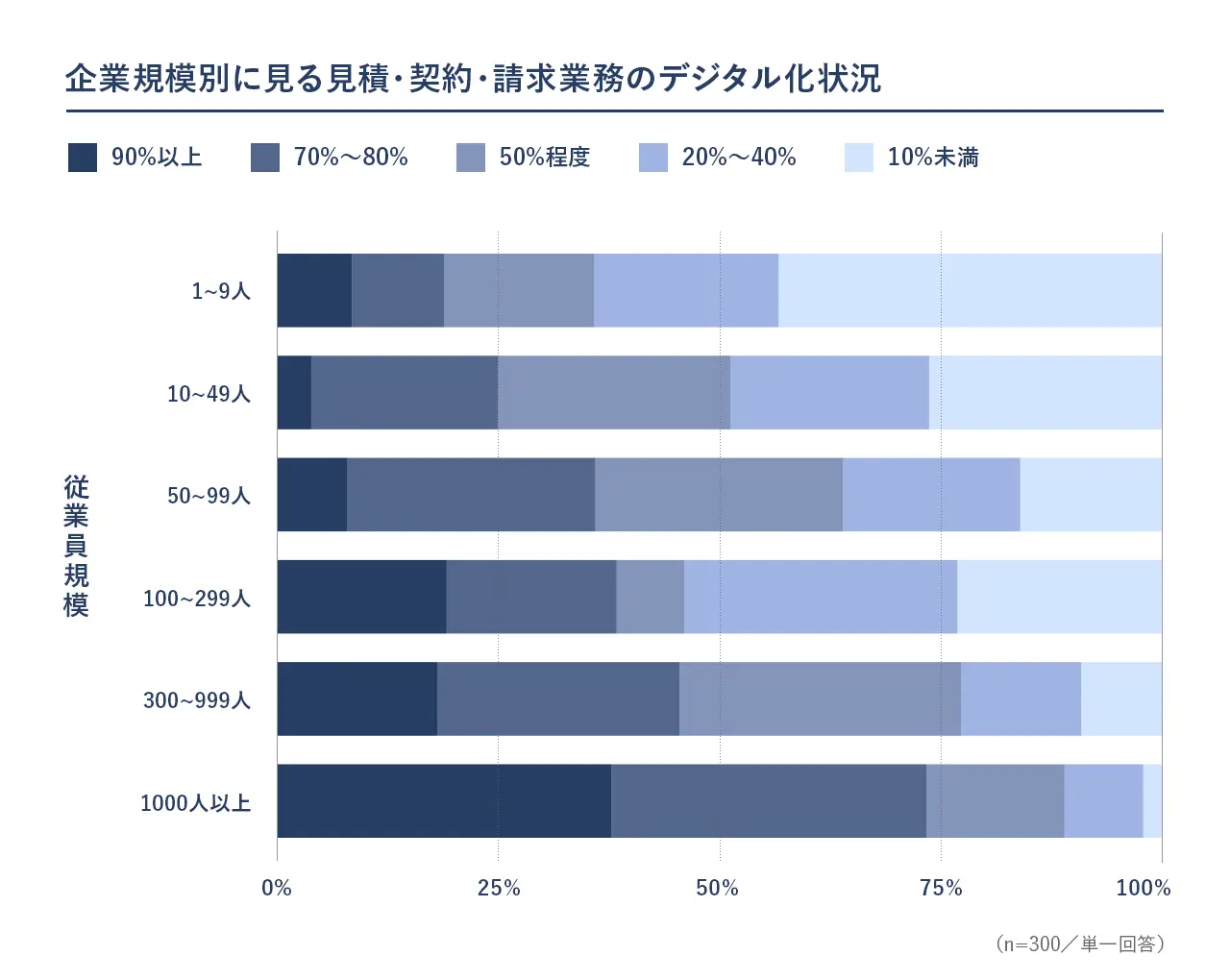 【建設業バックオフィスDX実態調査・第一弾】見積・契約・請求DX、企業規模で大きな差｜36.0%が「取引先・現場ごとの運用」を障壁に