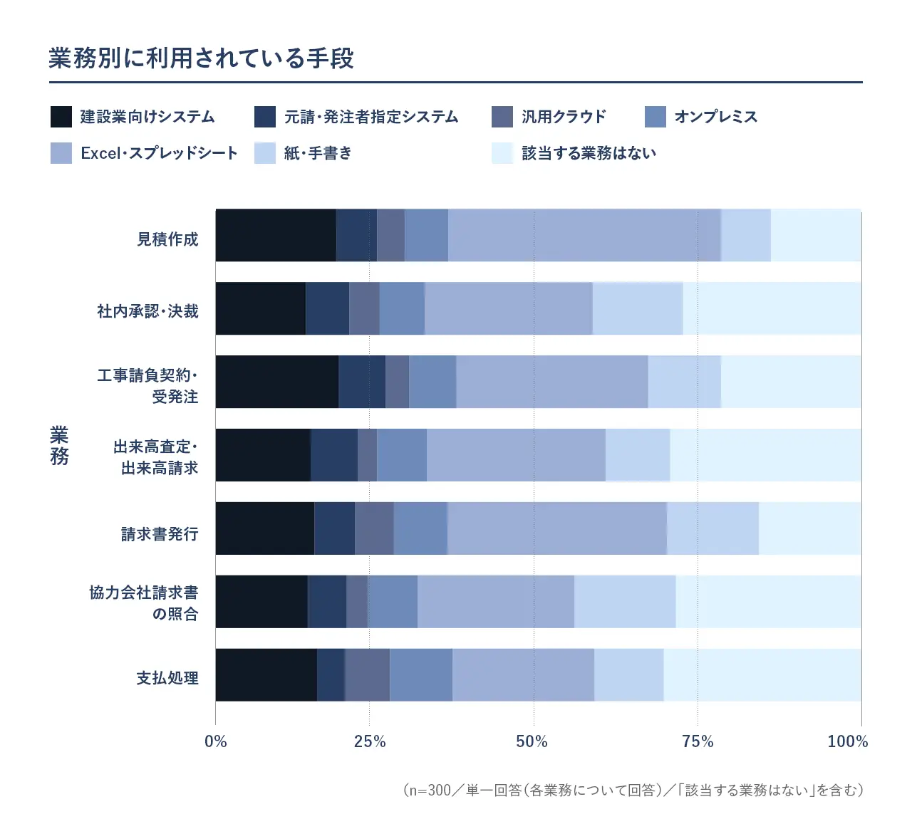 見積・契約・請求業務で利用されている手段