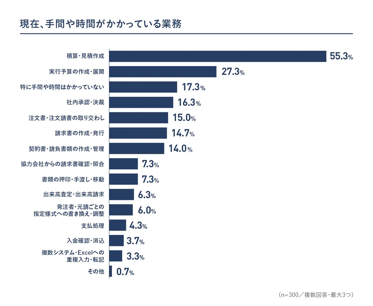 負担が大きい業務と、今後DXを進めたい業務