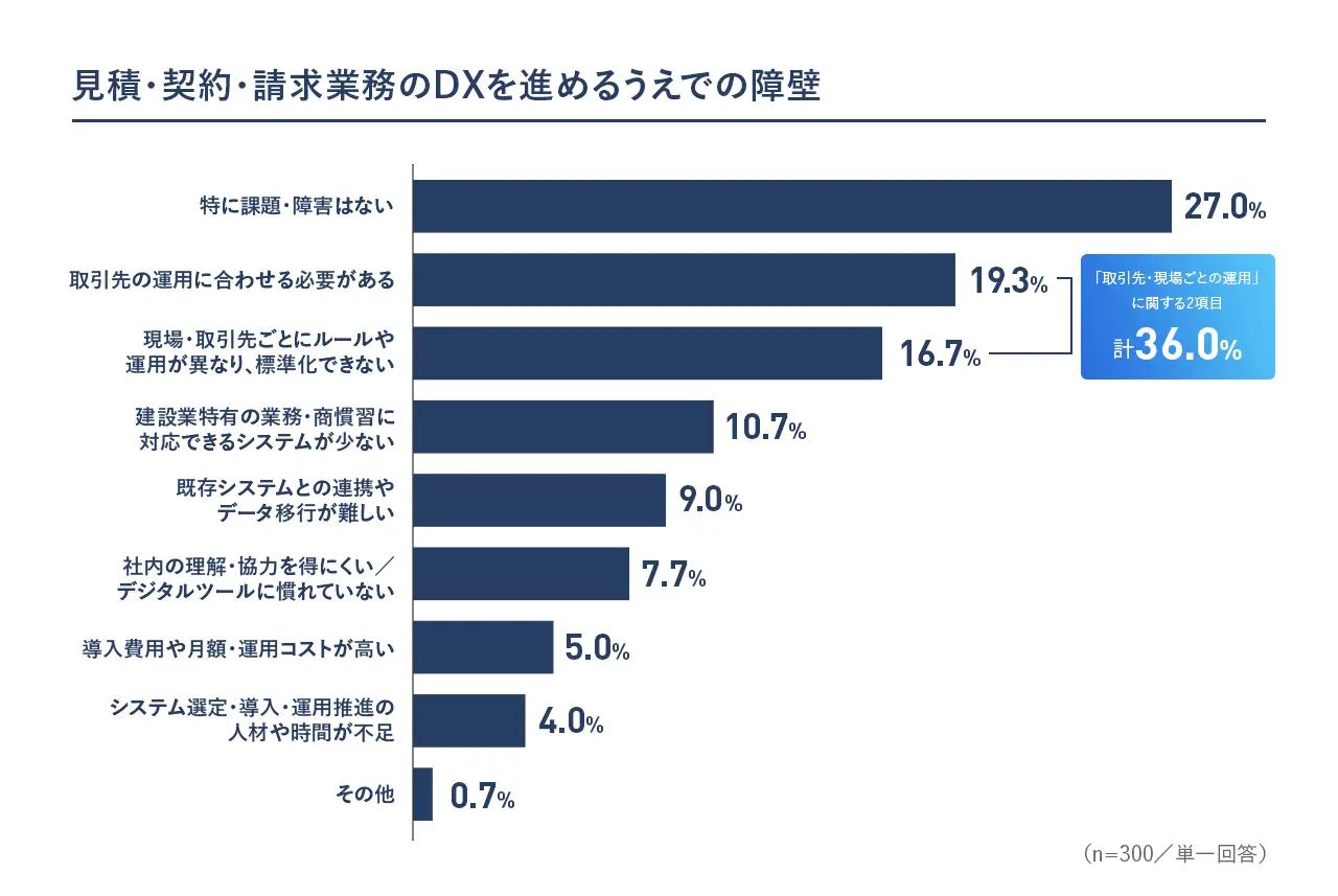 見積・契約・請求業務のDXを進めるうえでの障壁