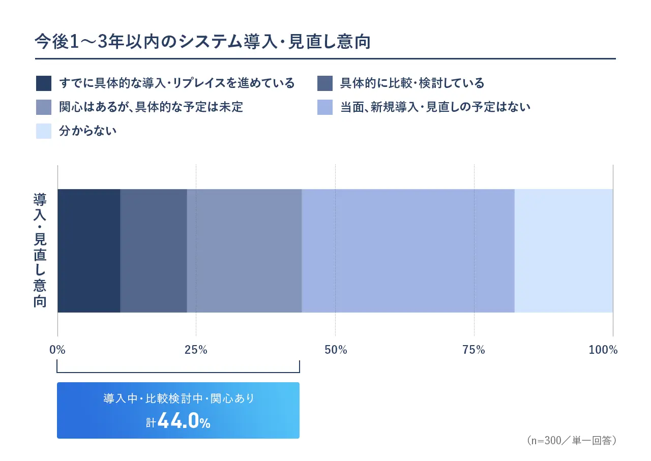 今後のシステム導入・見直し意向