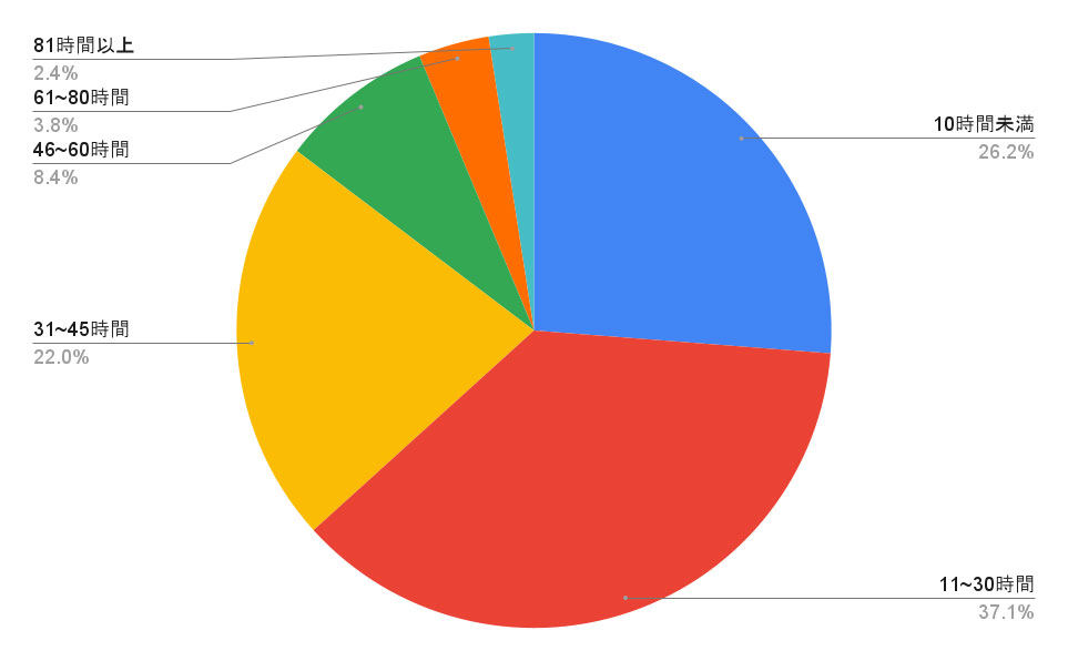 2023年3月時点で過去1年の月間平均残業時間はどれくらいですか？（ｎ=286）