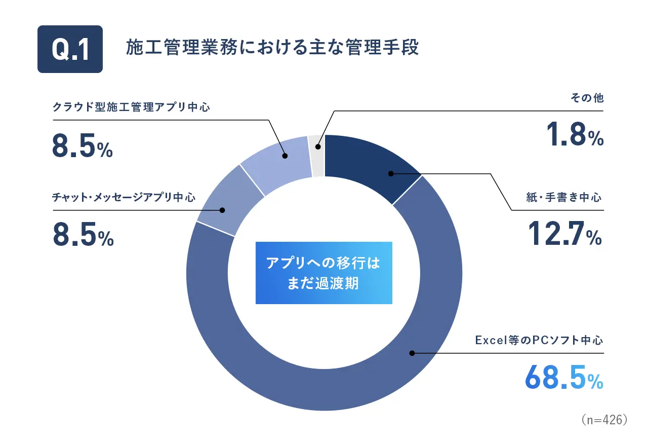 施工管理業務における主な管理手段