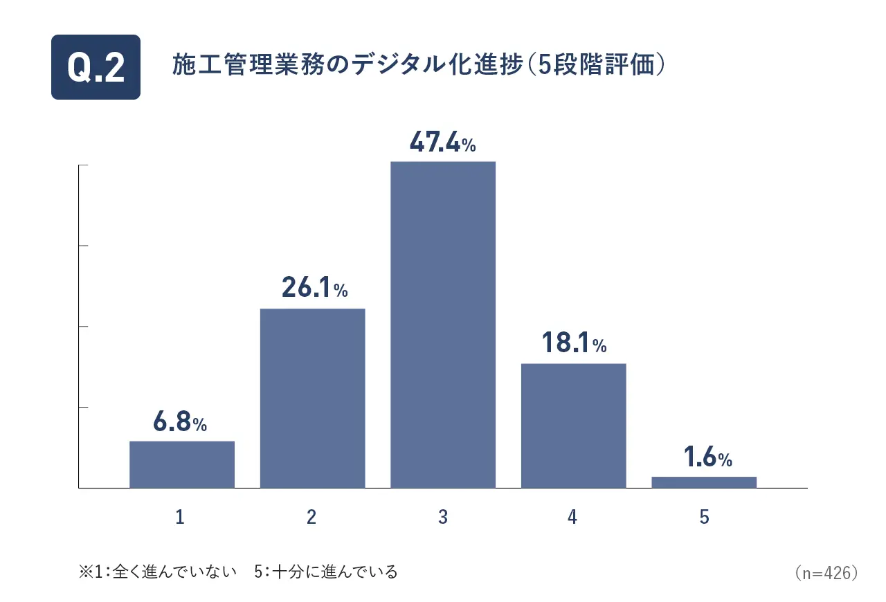 施工管理業務のデジタル化進捗（5段階評価）