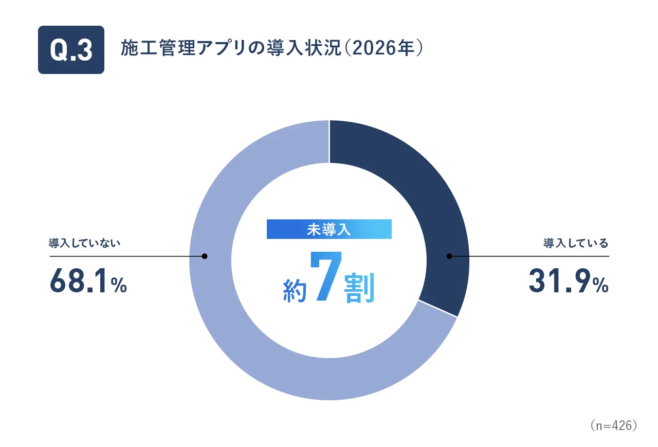 施工管理アプリの導入状況2026年4月調査