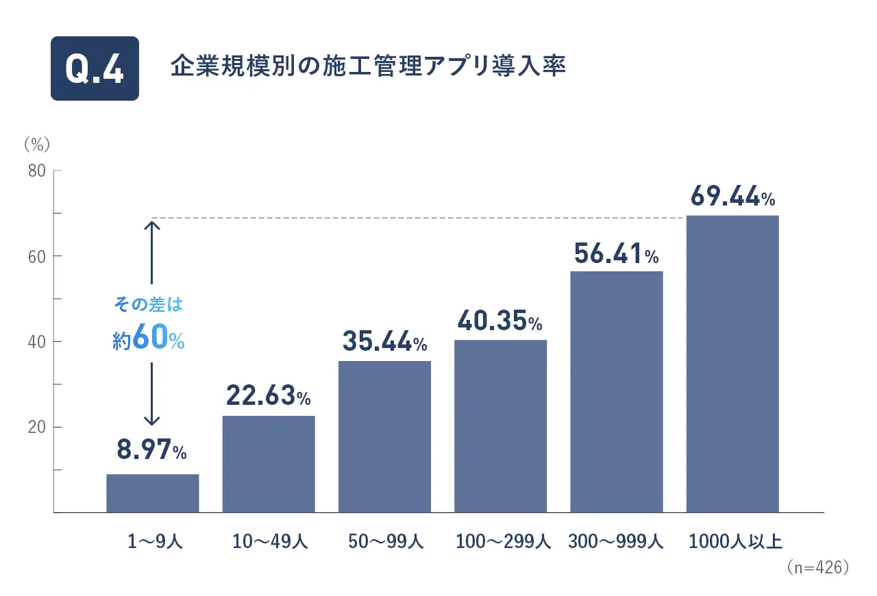 企業規模別の施工管理アプリ導入率