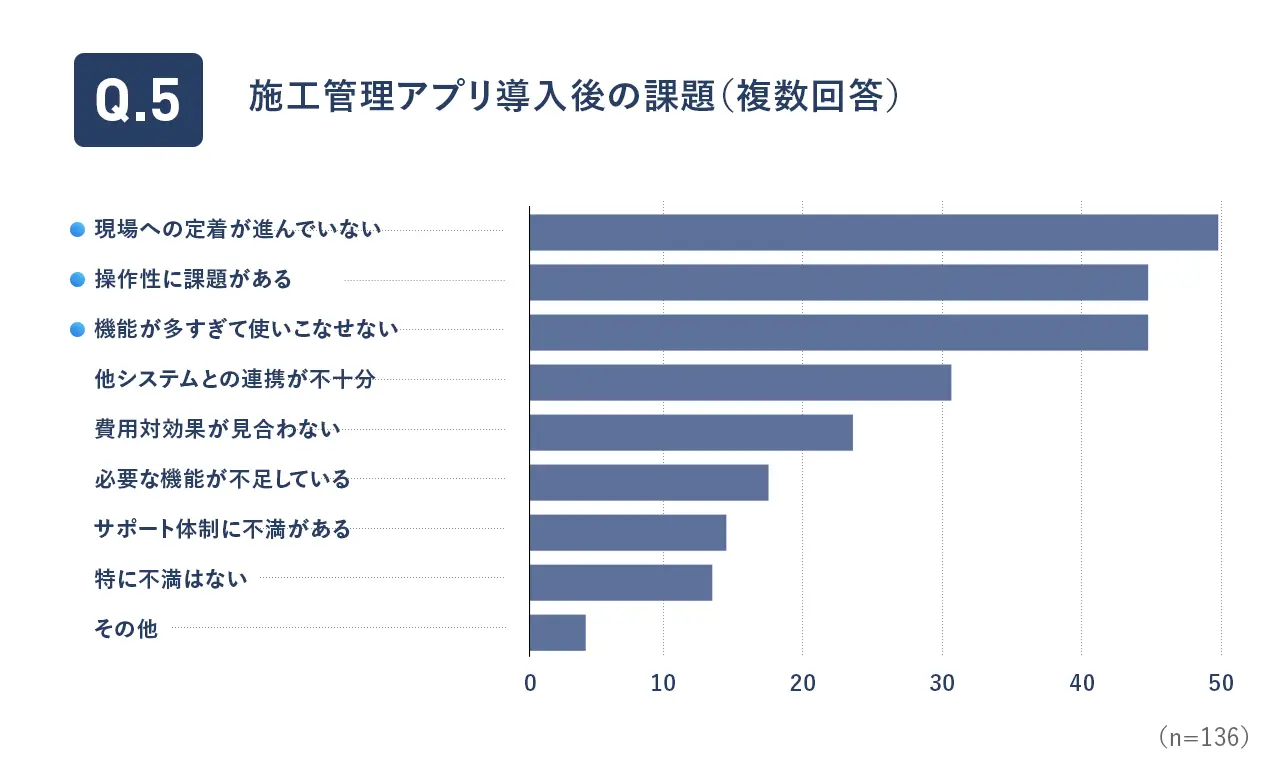 施工管理アプリ導入後の課題