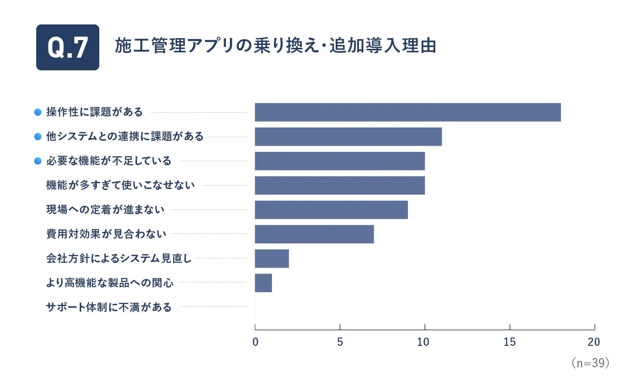 施工管理アプリの乗り換え・追加導入を検討する理由