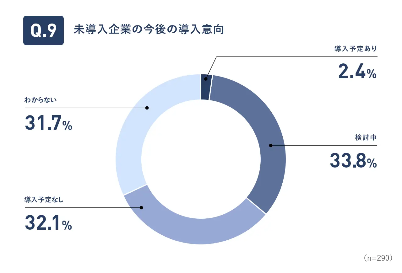今後の導入意向