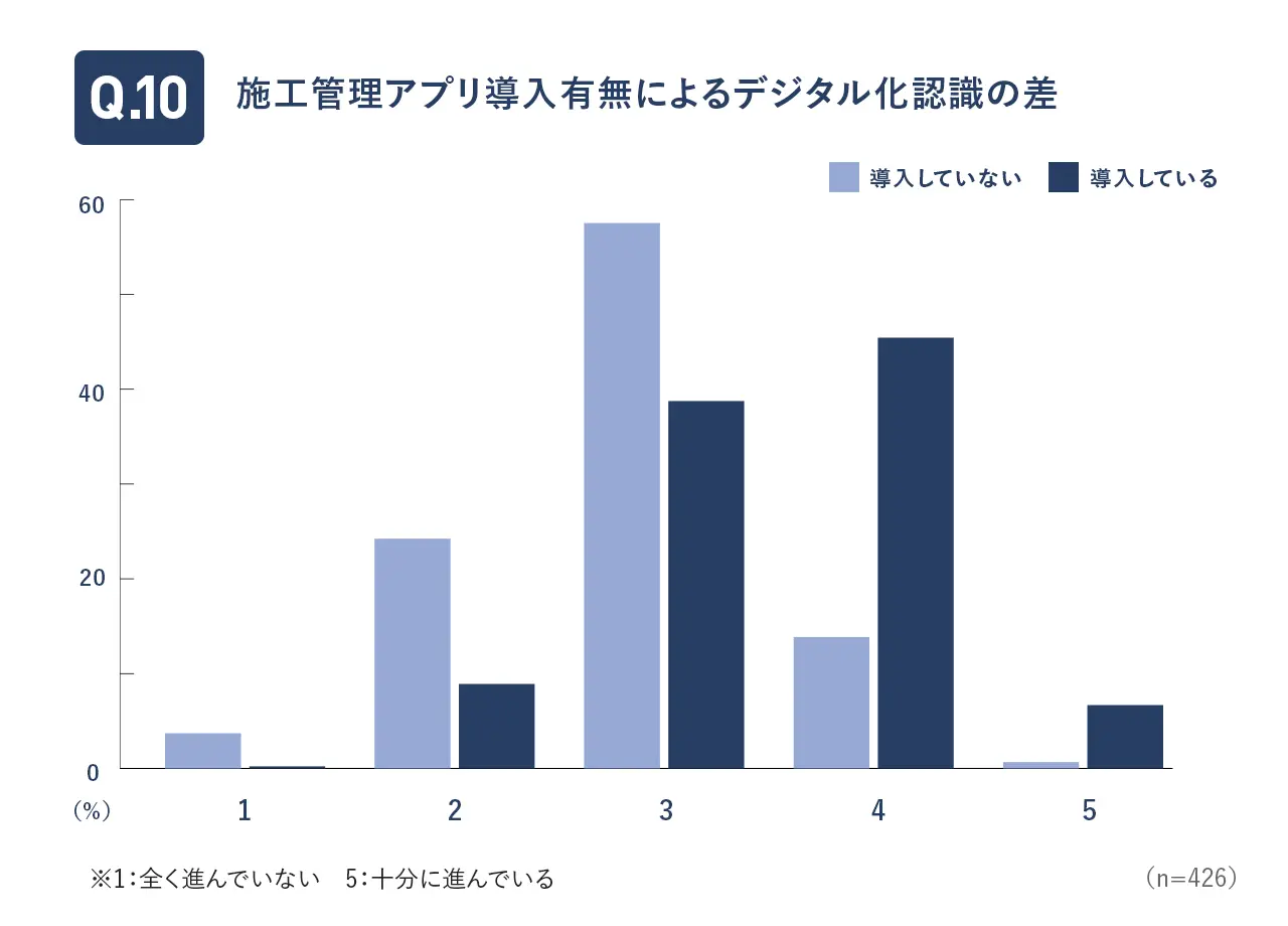 導入有無によるデジタル化認識の違い