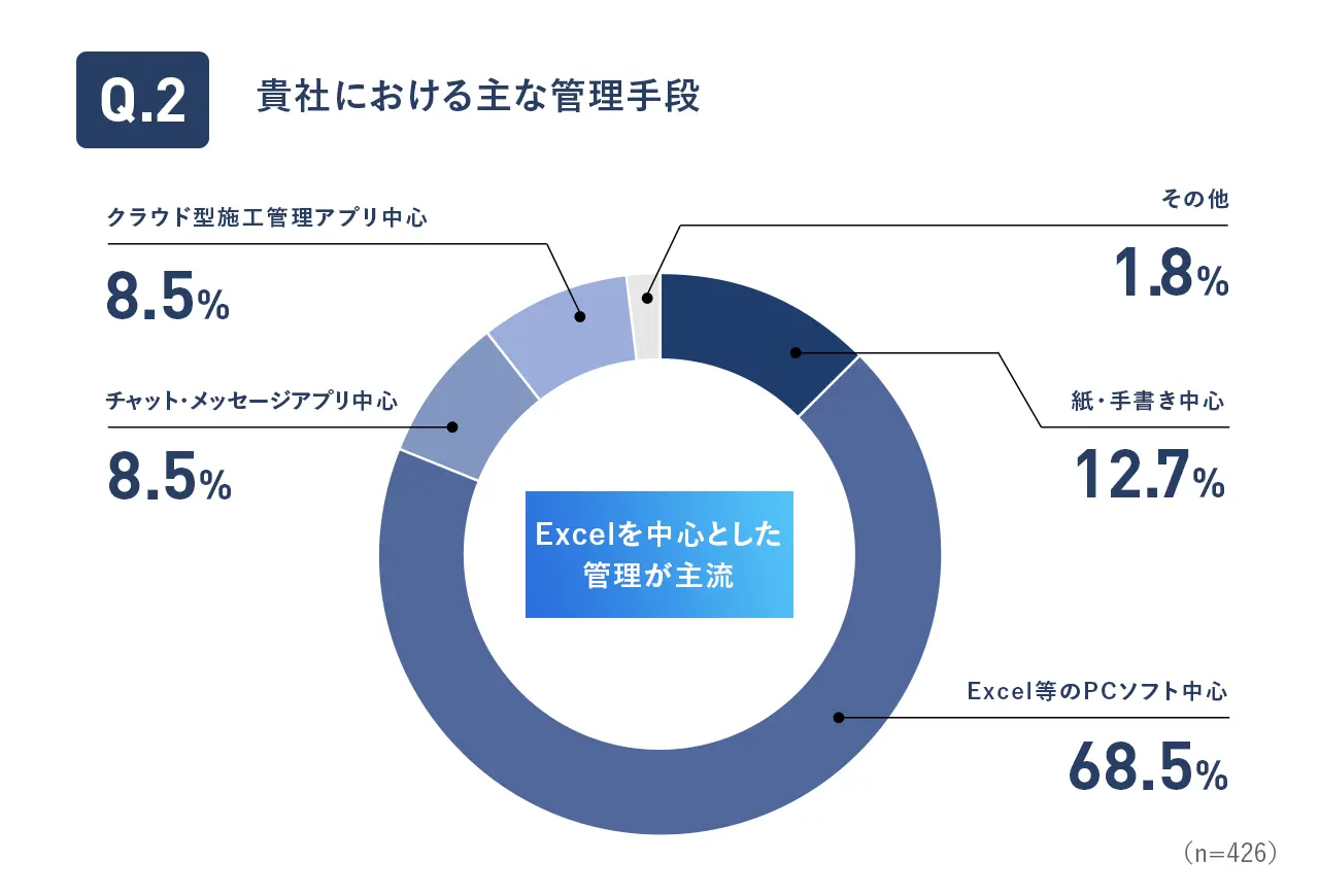 Q2.貴社における主な管理手段