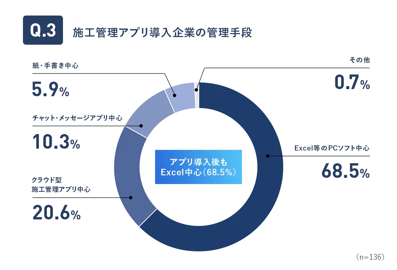 Q3.施工管理アプリ導入企業の管理手段