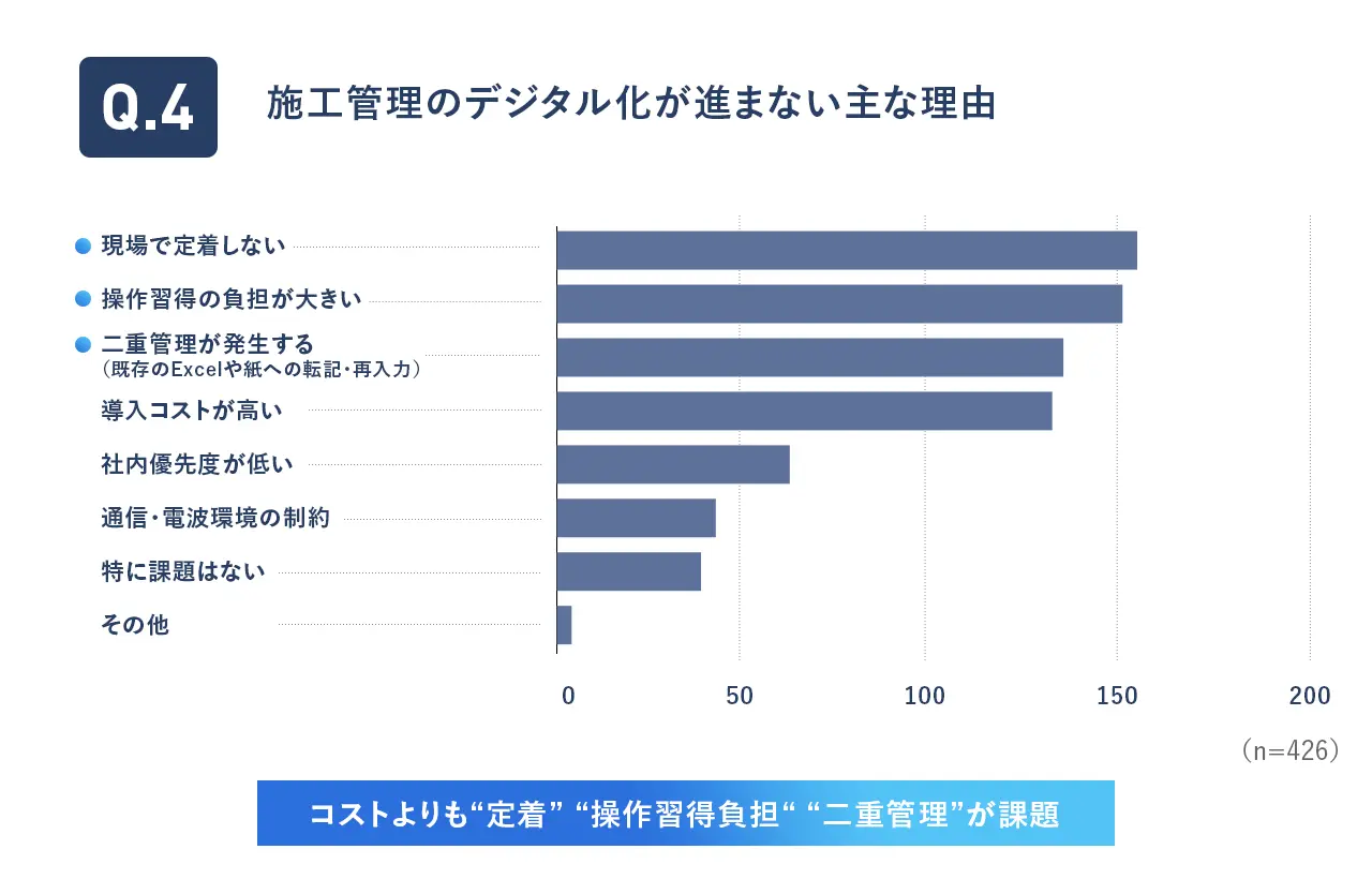 Q4.施工管理のデジタル化が進まない主な理由