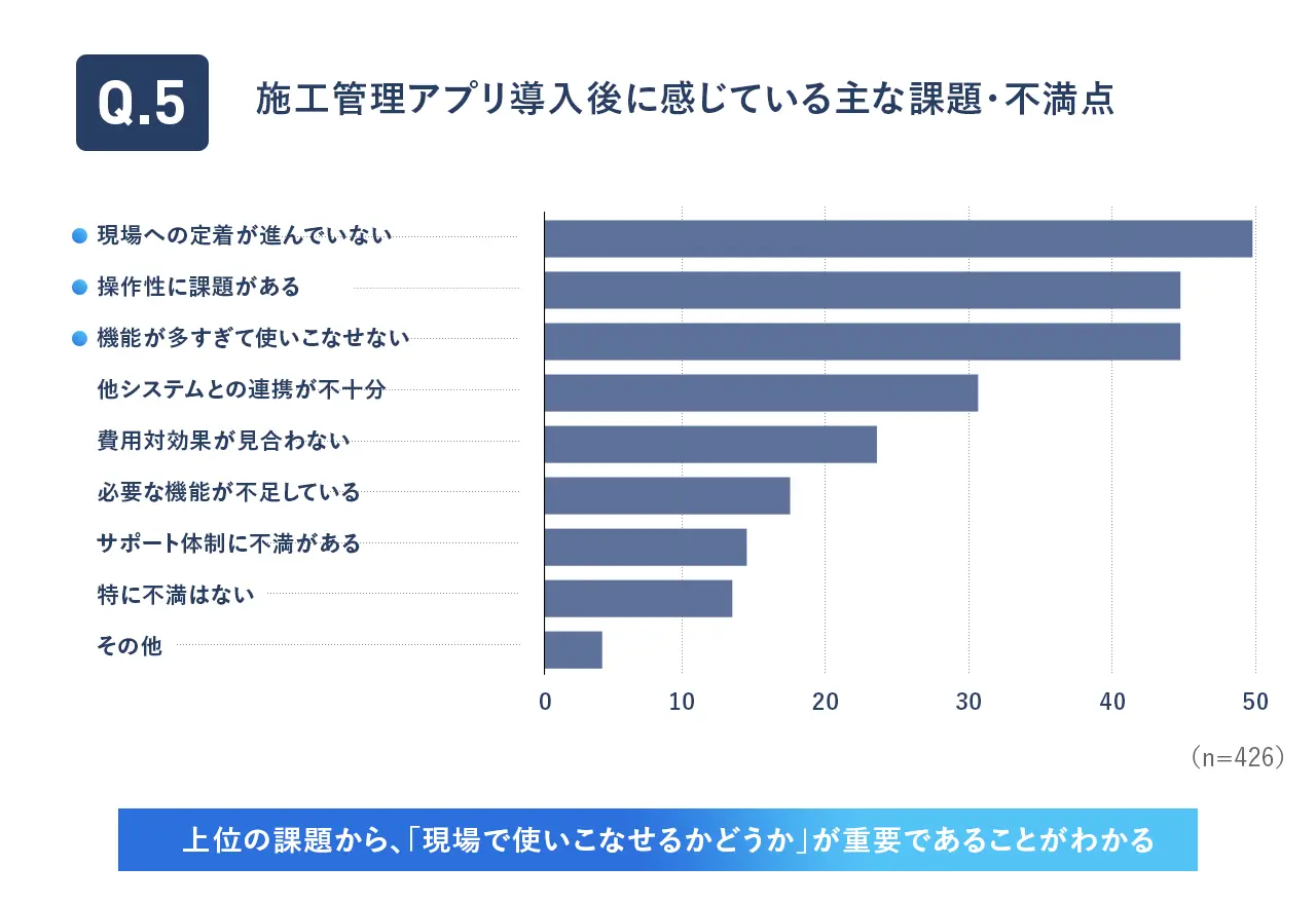 Q5.施工管理アプリ導入後に感じている主な課題・不満点